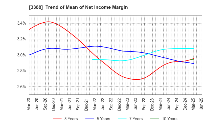 3388 MEIJI ELECTRIC INDUSTRIES CO.,LTD.: Trend of Mean of Net Income Margin