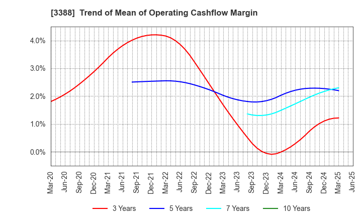 3388 MEIJI ELECTRIC INDUSTRIES CO.,LTD.: Trend of Mean of Operating Cashflow Margin