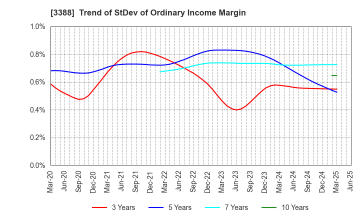 3388 MEIJI ELECTRIC INDUSTRIES CO.,LTD.: Trend of StDev of Ordinary Income Margin