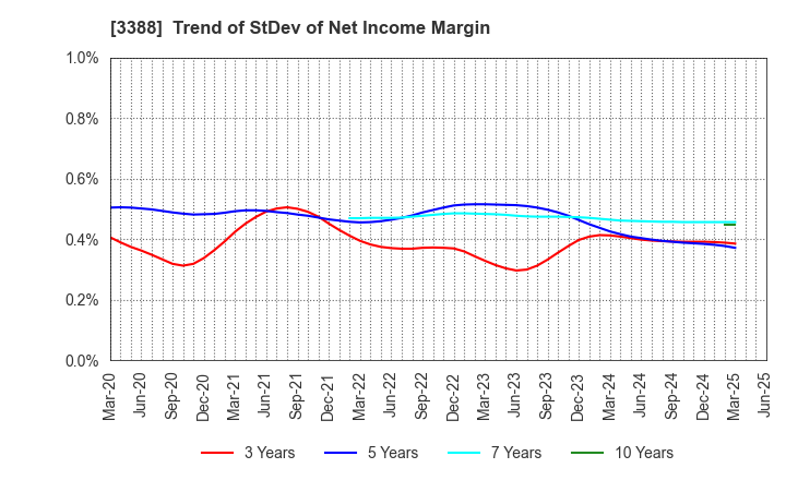 3388 MEIJI ELECTRIC INDUSTRIES CO.,LTD.: Trend of StDev of Net Income Margin