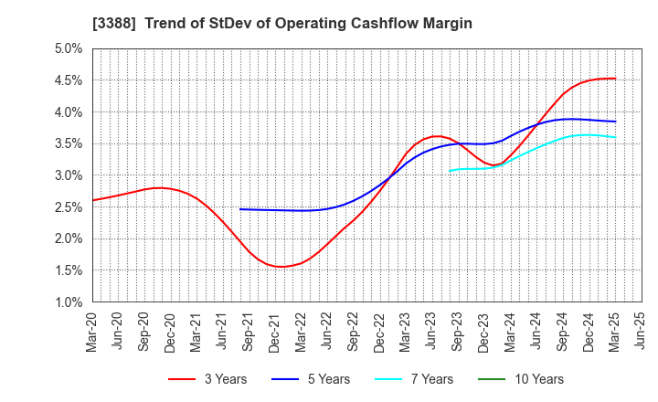 3388 MEIJI ELECTRIC INDUSTRIES CO.,LTD.: Trend of StDev of Operating Cashflow Margin