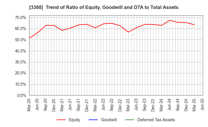 3388 MEIJI ELECTRIC INDUSTRIES CO.,LTD.: Trend of Ratio of Equity, Goodwill and DTA to Total Assets