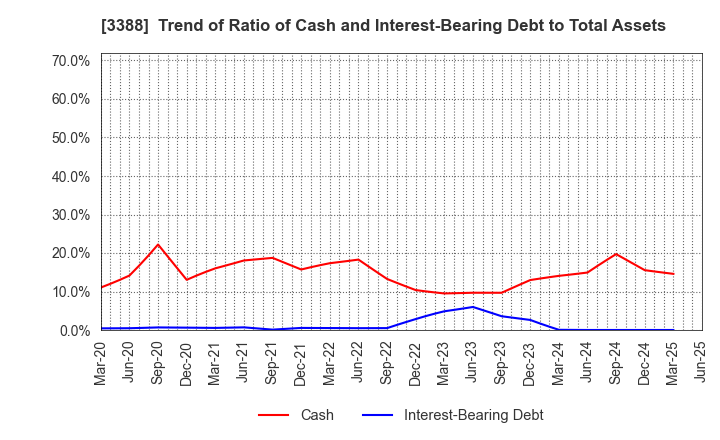 3388 MEIJI ELECTRIC INDUSTRIES CO.,LTD.: Trend of Ratio of Cash and Interest-Bearing Debt to Total Assets