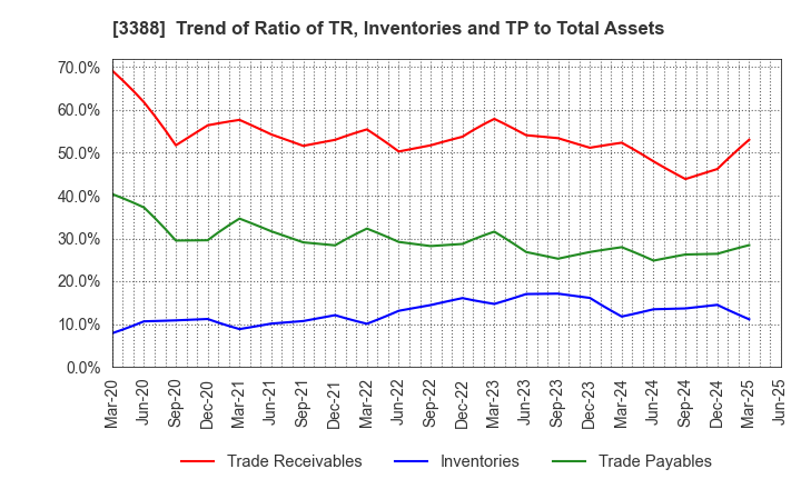 3388 MEIJI ELECTRIC INDUSTRIES CO.,LTD.: Trend of Ratio of TR, Inventories and TP to Total Assets