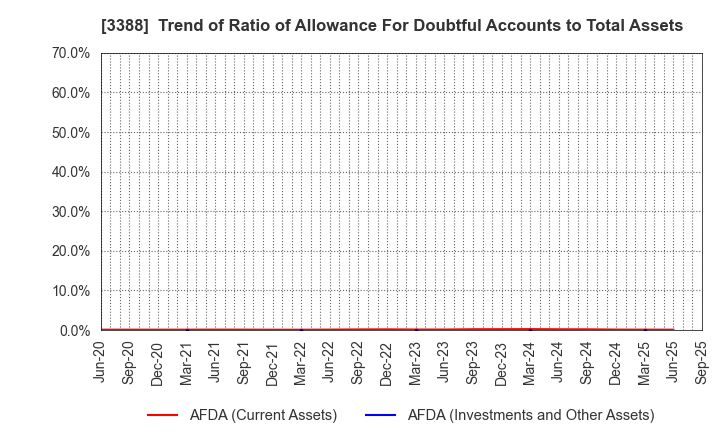 3388 MEIJI ELECTRIC INDUSTRIES CO.,LTD.: Trend of Ratio of Allowance For Doubtful Accounts to Total Assets