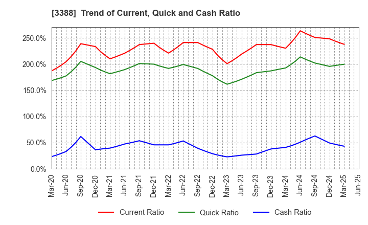 3388 MEIJI ELECTRIC INDUSTRIES CO.,LTD.: Trend of Current, Quick and Cash Ratio