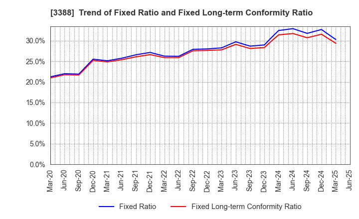 3388 MEIJI ELECTRIC INDUSTRIES CO.,LTD.: Trend of Fixed Ratio and Fixed Long-term Conformity Ratio