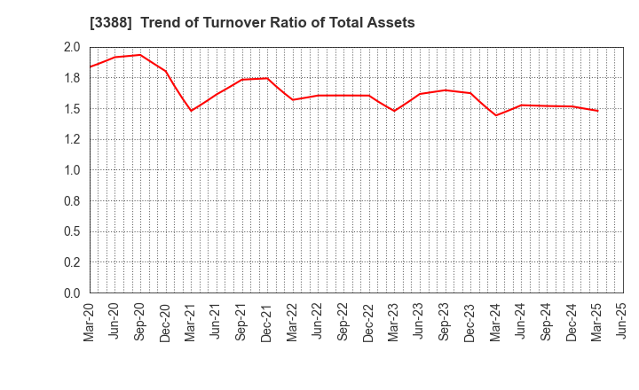 3388 MEIJI ELECTRIC INDUSTRIES CO.,LTD.: Trend of Turnover Ratio of Total Assets