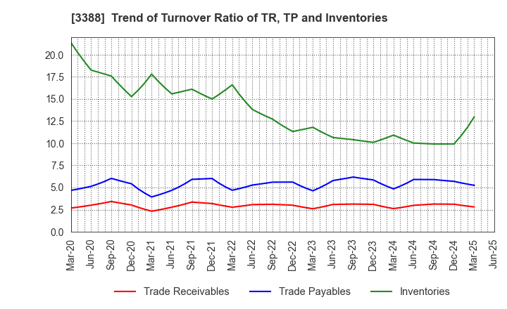 3388 MEIJI ELECTRIC INDUSTRIES CO.,LTD.: Trend of Turnover Ratio of TR, TP and Inventories