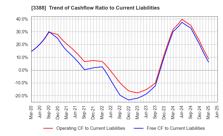 3388 MEIJI ELECTRIC INDUSTRIES CO.,LTD.: Trend of Cashflow Ratio to Current Liabilities
