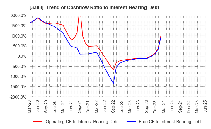 3388 MEIJI ELECTRIC INDUSTRIES CO.,LTD.: Trend of Cashflow Ratio to Interest-Bearing Debt