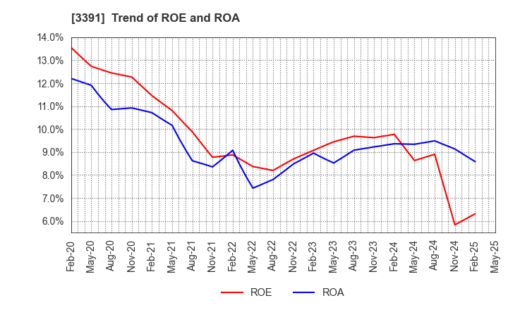 3391 TSURUHA HOLDINGS INC.: Trend of ROE and ROA