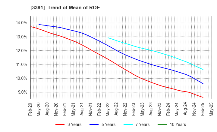 3391 TSURUHA HOLDINGS INC.: Trend of Mean of ROE