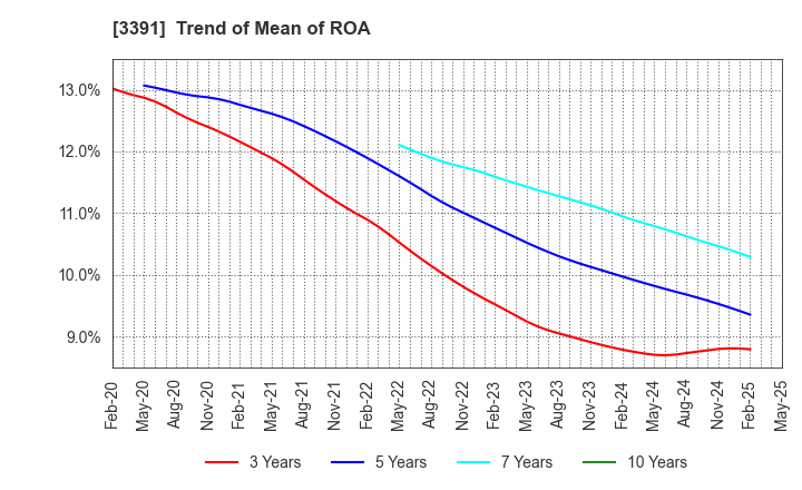 3391 TSURUHA HOLDINGS INC.: Trend of Mean of ROA