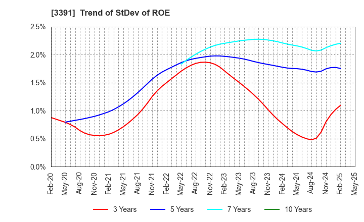 3391 TSURUHA HOLDINGS INC.: Trend of StDev of ROE