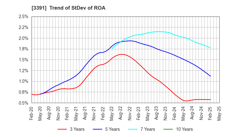 3391 TSURUHA HOLDINGS INC.: Trend of StDev of ROA