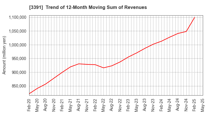 3391 TSURUHA HOLDINGS INC.: Trend of 12-Month Moving Sum of Revenues