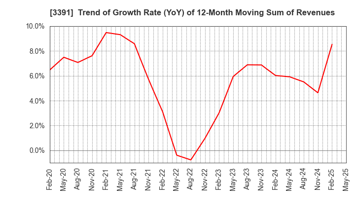 3391 TSURUHA HOLDINGS INC.: Trend of Growth Rate (YoY) of 12-Month Moving Sum of Revenues