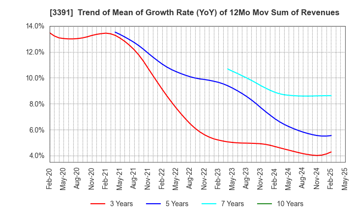 3391 TSURUHA HOLDINGS INC.: Trend of Mean of Growth Rate (YoY) of 12Mo Mov Sum of Revenues