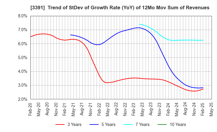 3391 TSURUHA HOLDINGS INC.: Trend of StDev of Growth Rate (YoY) of 12Mo Mov Sum of Revenues