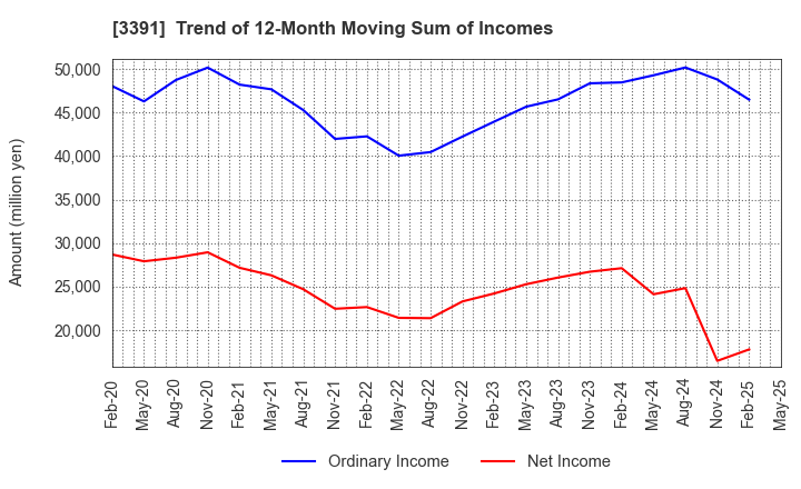 3391 TSURUHA HOLDINGS INC.: Trend of 12-Month Moving Sum of Incomes