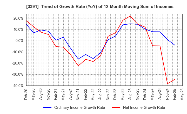3391 TSURUHA HOLDINGS INC.: Trend of Growth Rate (YoY) of 12-Month Moving Sum of Incomes