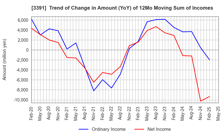 3391 TSURUHA HOLDINGS INC.: Trend of Change in Amount (YoY) of 12Mo Moving Sum of Incomes