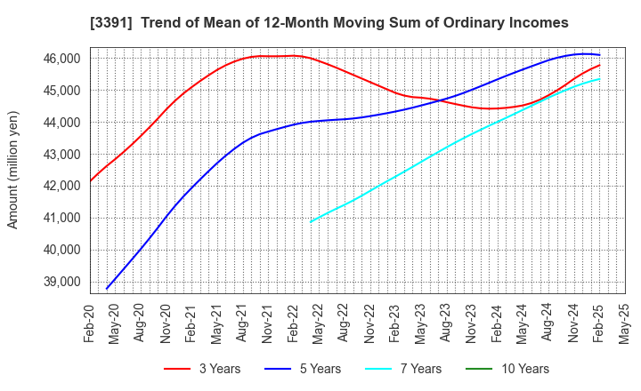 3391 TSURUHA HOLDINGS INC.: Trend of Mean of 12-Month Moving Sum of Ordinary Incomes