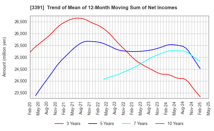 3391 TSURUHA HOLDINGS INC.: Trend of Mean of 12-Month Moving Sum of Net Incomes