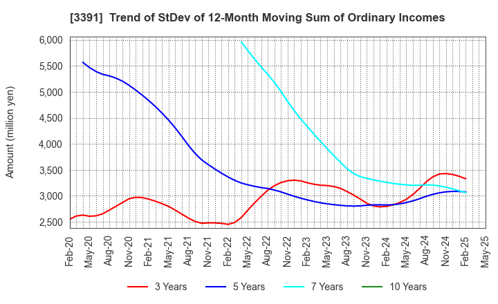 3391 TSURUHA HOLDINGS INC.: Trend of StDev of 12-Month Moving Sum of Ordinary Incomes