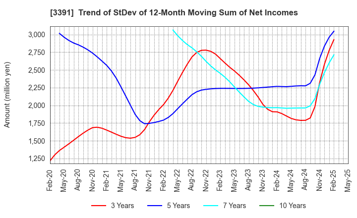 3391 TSURUHA HOLDINGS INC.: Trend of StDev of 12-Month Moving Sum of Net Incomes