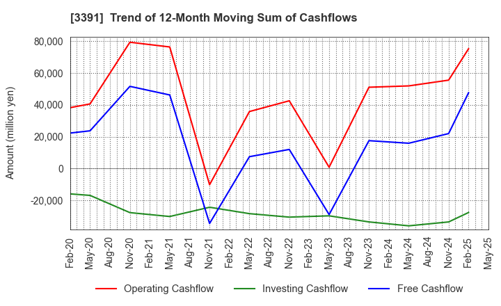3391 TSURUHA HOLDINGS INC.: Trend of 12-Month Moving Sum of Cashflows