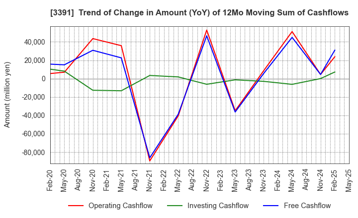 3391 TSURUHA HOLDINGS INC.: Trend of Change in Amount (YoY) of 12Mo Moving Sum of Cashflows