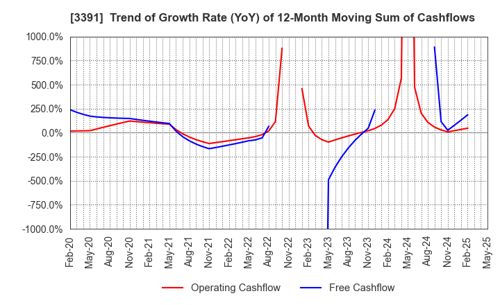 3391 TSURUHA HOLDINGS INC.: Trend of Growth Rate (YoY) of 12-Month Moving Sum of Cashflows