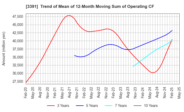 3391 TSURUHA HOLDINGS INC.: Trend of Mean of 12-Month Moving Sum of Operating CF