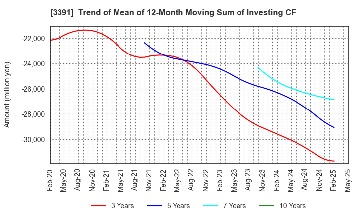 3391 TSURUHA HOLDINGS INC.: Trend of Mean of 12-Month Moving Sum of Investing CF