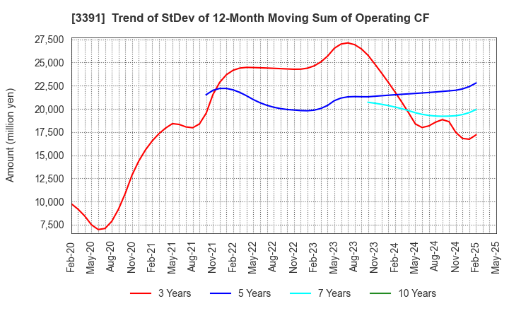 3391 TSURUHA HOLDINGS INC.: Trend of StDev of 12-Month Moving Sum of Operating CF