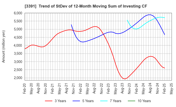 3391 TSURUHA HOLDINGS INC.: Trend of StDev of 12-Month Moving Sum of Investing CF