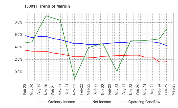 3391 TSURUHA HOLDINGS INC.: Trend of Margin