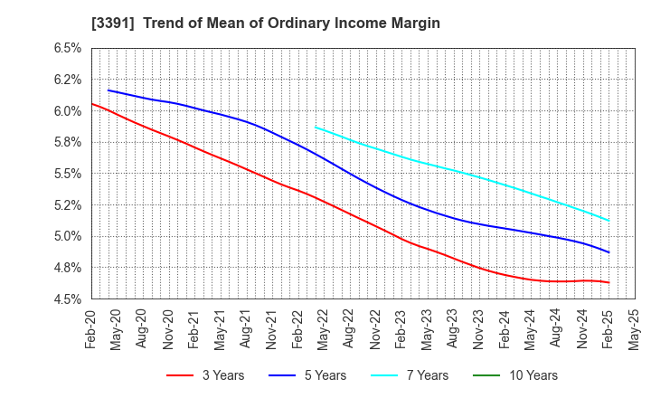 3391 TSURUHA HOLDINGS INC.: Trend of Mean of Ordinary Income Margin