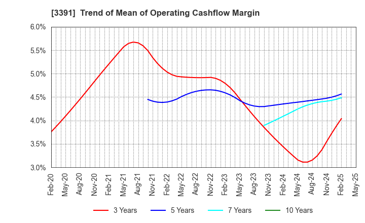 3391 TSURUHA HOLDINGS INC.: Trend of Mean of Operating Cashflow Margin