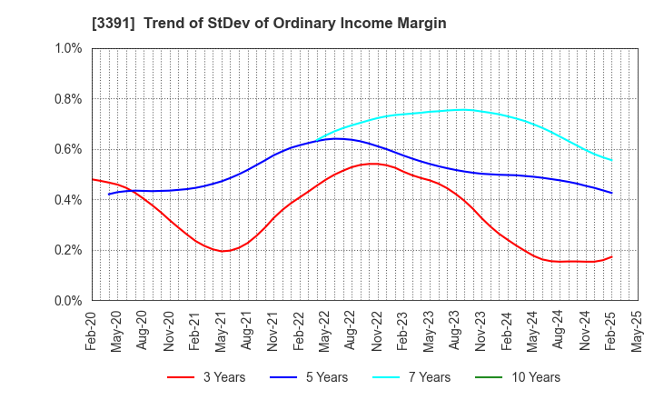 3391 TSURUHA HOLDINGS INC.: Trend of StDev of Ordinary Income Margin