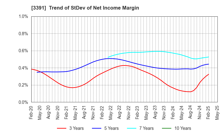 3391 TSURUHA HOLDINGS INC.: Trend of StDev of Net Income Margin