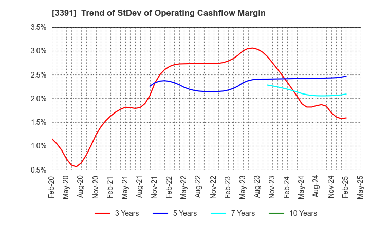 3391 TSURUHA HOLDINGS INC.: Trend of StDev of Operating Cashflow Margin