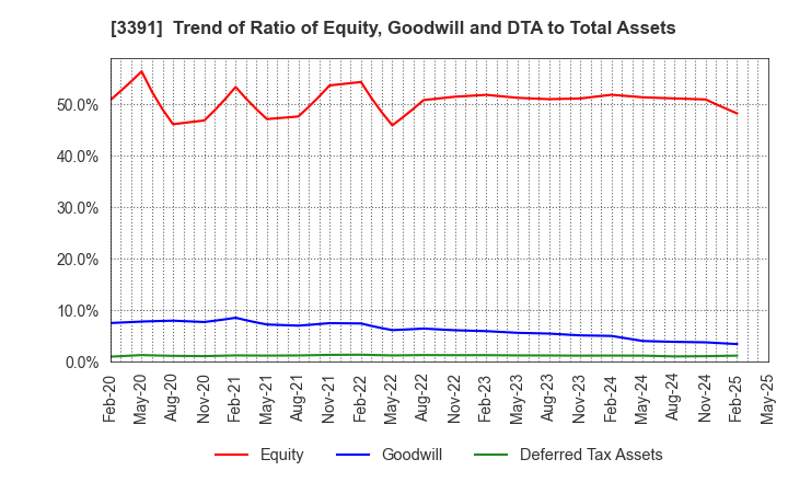 3391 TSURUHA HOLDINGS INC.: Trend of Ratio of Equity, Goodwill and DTA to Total Assets