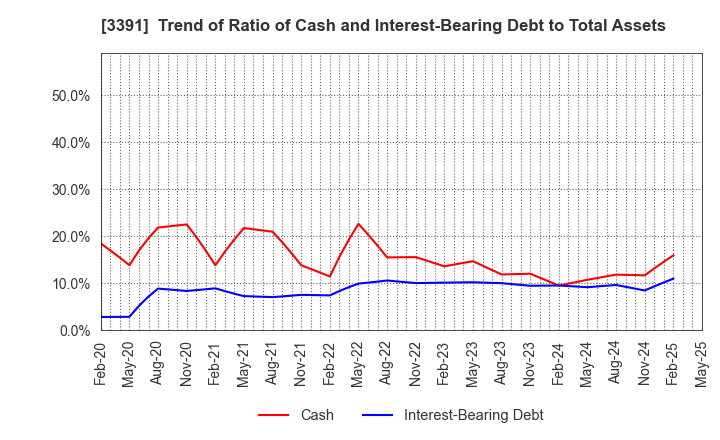 3391 TSURUHA HOLDINGS INC.: Trend of Ratio of Cash and Interest-Bearing Debt to Total Assets