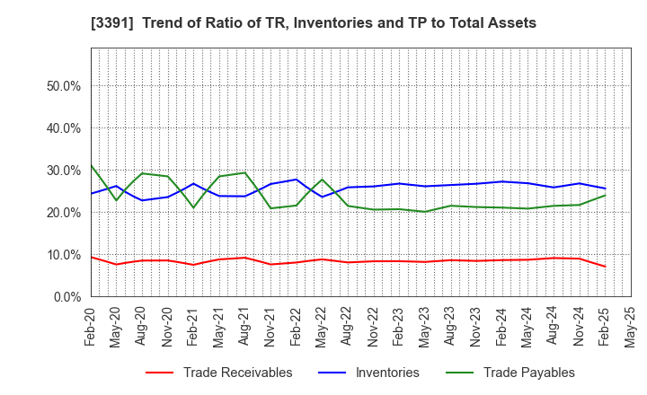 3391 TSURUHA HOLDINGS INC.: Trend of Ratio of TR, Inventories and TP to Total Assets