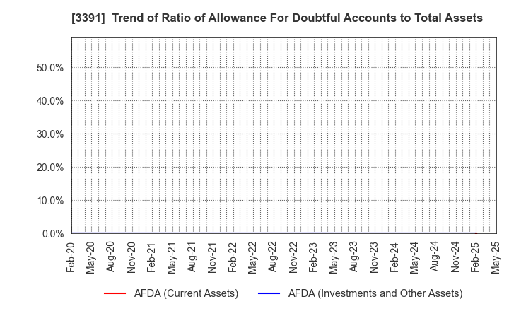 3391 TSURUHA HOLDINGS INC.: Trend of Ratio of Allowance For Doubtful Accounts to Total Assets