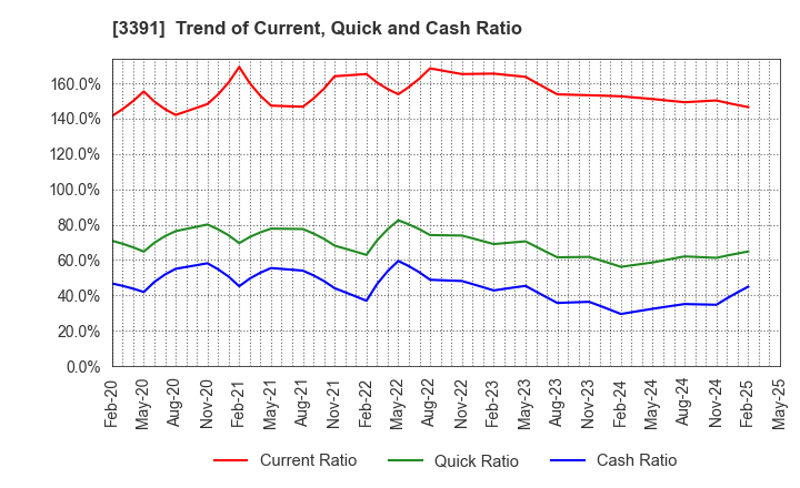 3391 TSURUHA HOLDINGS INC.: Trend of Current, Quick and Cash Ratio