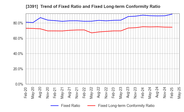 3391 TSURUHA HOLDINGS INC.: Trend of Fixed Ratio and Fixed Long-term Conformity Ratio